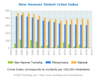 New Hanover Township Violent Crime vs. State and National Per Capita
