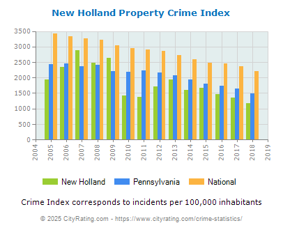 New Holland Property Crime vs. State and National Per Capita