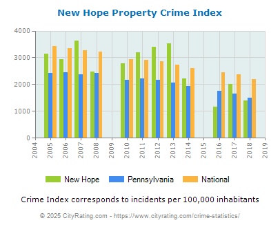 New Hope Property Crime vs. State and National Per Capita