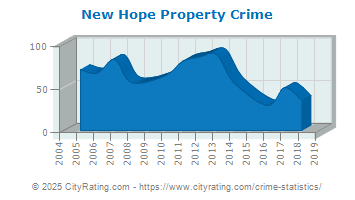 New Hope Property Crime