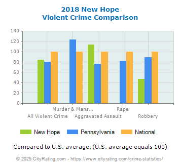 New Hope Violent Crime vs. State and National Comparison