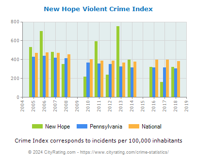New Hope Violent Crime vs. State and National Per Capita
