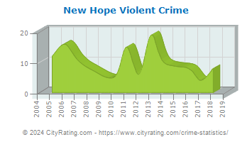 New Hope Violent Crime