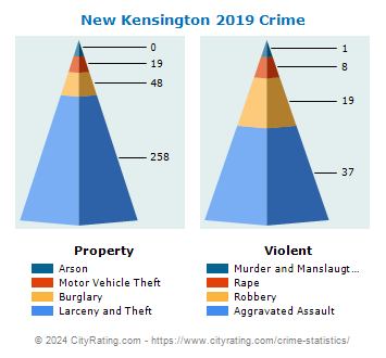New Kensington Crime 2019