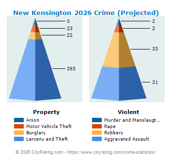 New Kensington Crime 2026
