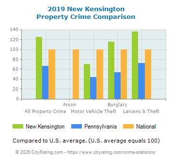 New Kensington Property Crime vs. State and National Comparison