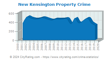 New Kensington Property Crime