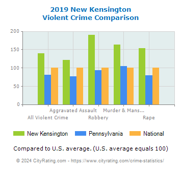 New Kensington Violent Crime vs. State and National Comparison