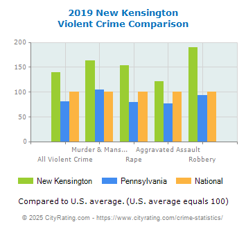 New Kensington Violent Crime vs. State and National Comparison