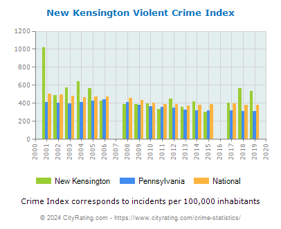 New Kensington Violent Crime vs. State and National Per Capita