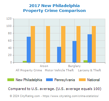New Philadelphia Property Crime vs. State and National Comparison
