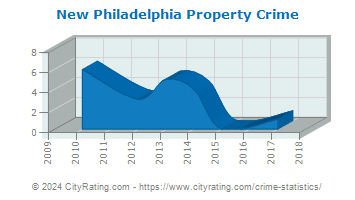 New Philadelphia Property Crime