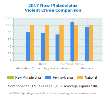 New Philadelphia Violent Crime vs. State and National Comparison