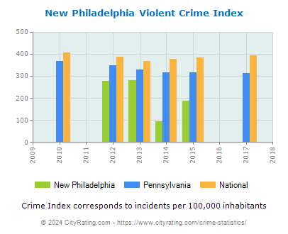 New Philadelphia Violent Crime vs. State and National Per Capita