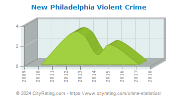 New Philadelphia Violent Crime