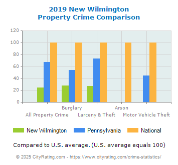 New Wilmington Property Crime vs. State and National Comparison