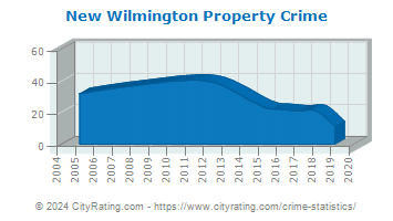 New Wilmington Property Crime