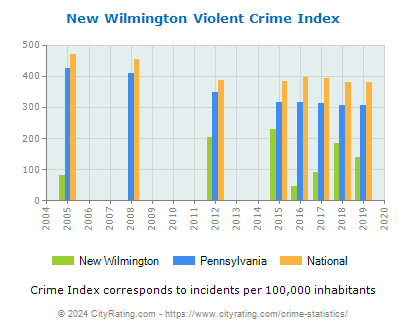 New Wilmington Violent Crime vs. State and National Per Capita