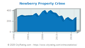 Newberry Township Property Crime