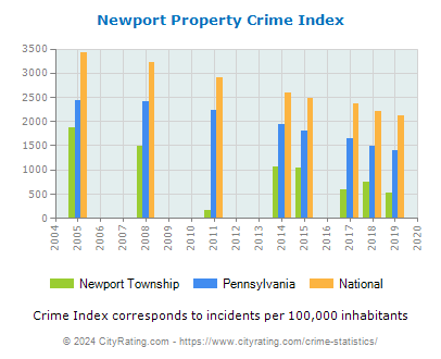 Newport Township Property Crime vs. State and National Per Capita