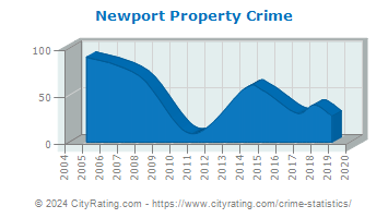 Newport Township Property Crime