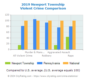 Newport Township Violent Crime vs. State and National Comparison