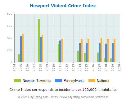 Newport Township Violent Crime vs. State and National Per Capita