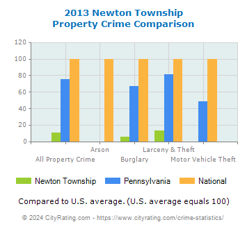 Newton Township Property Crime vs. State and National Comparison