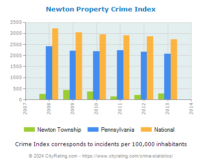 Newton Township Property Crime vs. State and National Per Capita