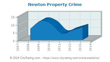 Newton Township Property Crime