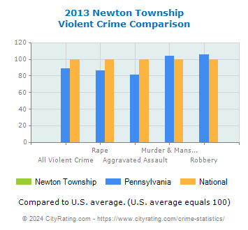 Newton Township Violent Crime vs. State and National Comparison