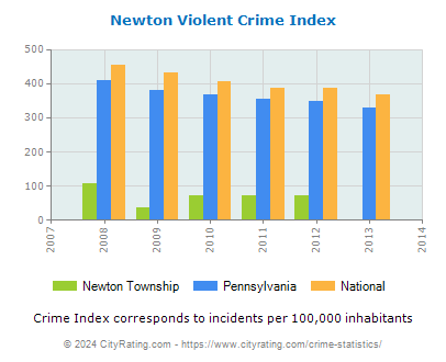 Newton Township Violent Crime vs. State and National Per Capita