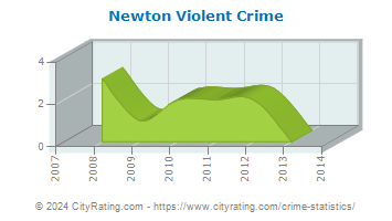 Newton Township Violent Crime