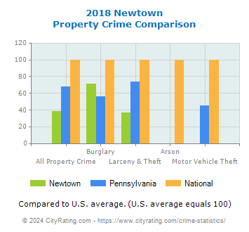 Newtown Property Crime vs. State and National Comparison