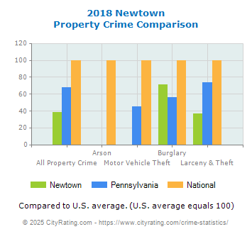 Newtown Property Crime vs. State and National Comparison