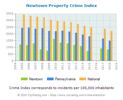 Newtown Property Crime vs. State and National Per Capita