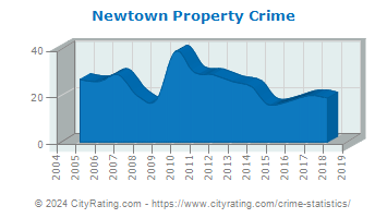 Newtown Property Crime