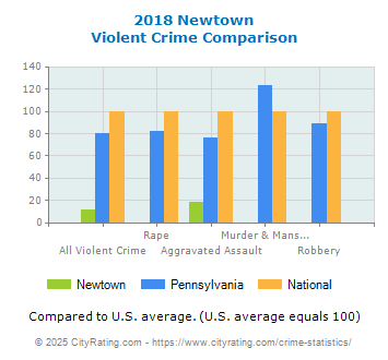 Newtown Violent Crime vs. State and National Comparison