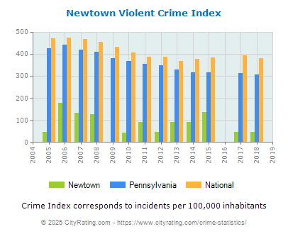 Newtown Violent Crime vs. State and National Per Capita