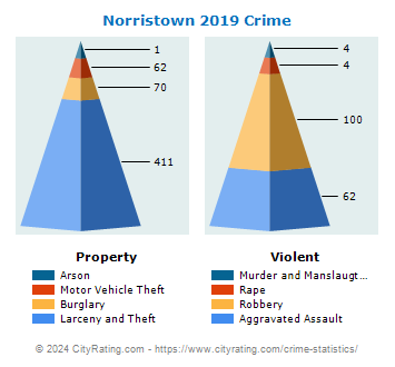Norristown Crime 2019