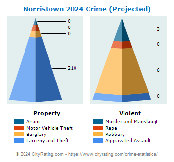 Norristown Crime 2024