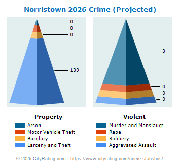 Norristown Crime 2026