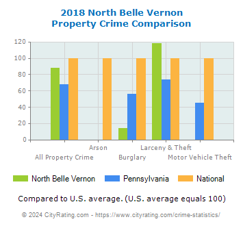 North Belle Vernon Property Crime vs. State and National Comparison