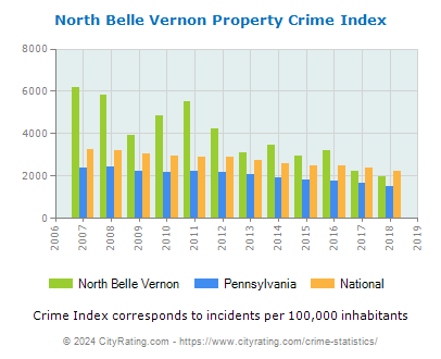 North Belle Vernon Property Crime vs. State and National Per Capita