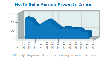 North Belle Vernon Property Crime