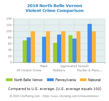 North Belle Vernon Violent Crime vs. State and National Comparison