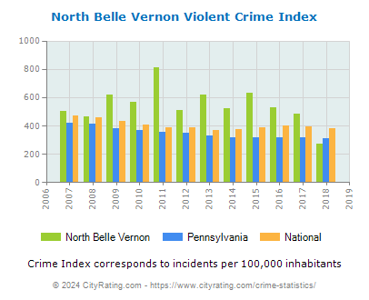 North Belle Vernon Violent Crime vs. State and National Per Capita