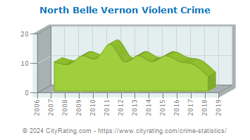 North Belle Vernon Violent Crime