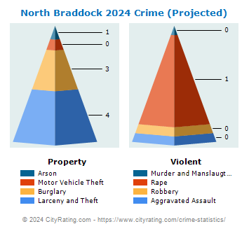 North Braddock Crime 2024