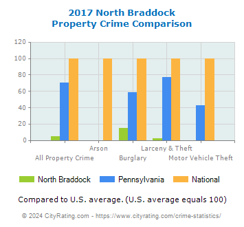North Braddock Property Crime vs. State and National Comparison
